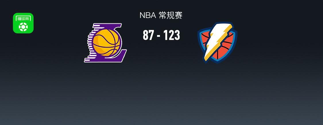 九游APP-雷霆123-87大胜残阵湖人，亚历山大三节25+8，八村垒15+5